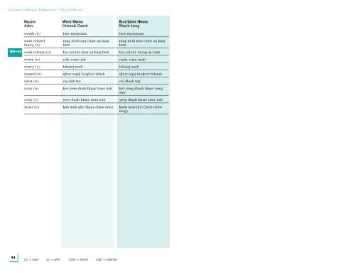 Glossary of Medical Terminology (English-Hmong)