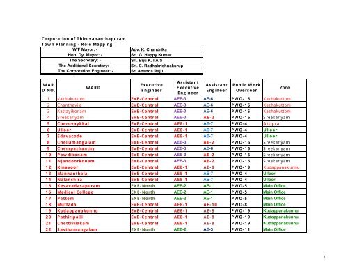 ward-list-and-no-corporation