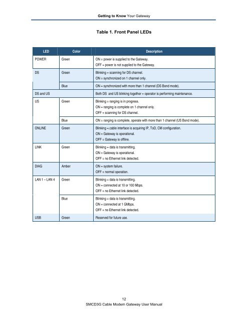 SMCD3G Cable Modem Gateway User Manual