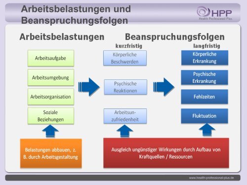 Präsentation Gesundheitspsychologie in der Praxis