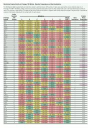 Promega Enzyme Buffer Chart