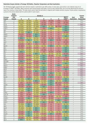 Restriction Enzyme Activity in Promega 10X Buffers