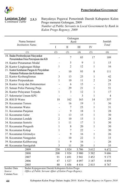 Pemerintah Kabupaten Kulon Progo