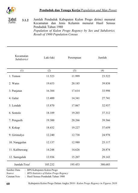 Pemerintah Kabupaten Kulon Progo