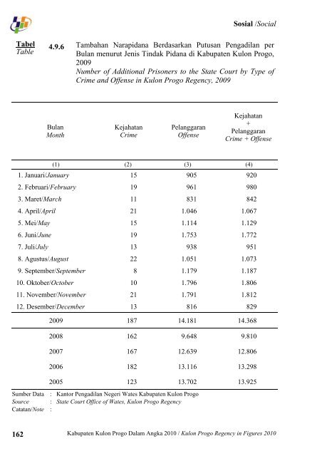 Pemerintah Kabupaten Kulon Progo