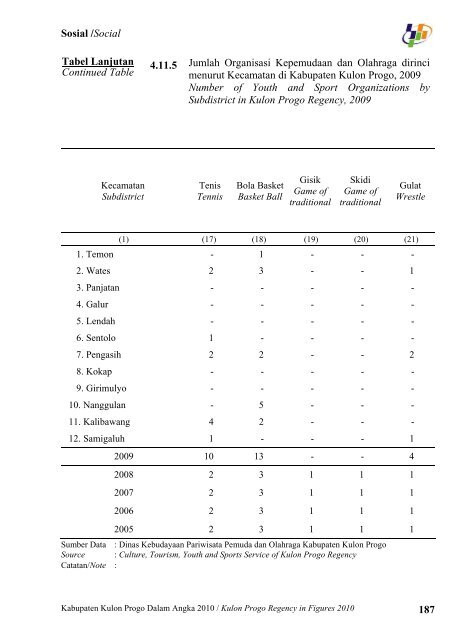 Pemerintah Kabupaten Kulon Progo