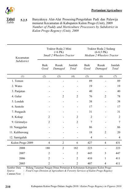 Pemerintah Kabupaten Kulon Progo