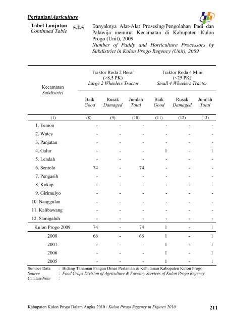 Pemerintah Kabupaten Kulon Progo