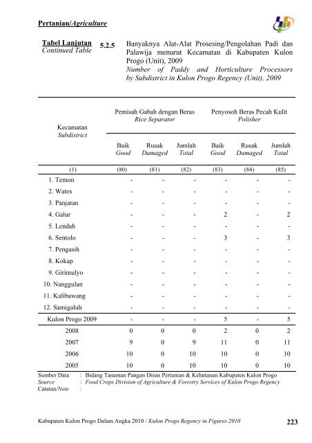 Pemerintah Kabupaten Kulon Progo