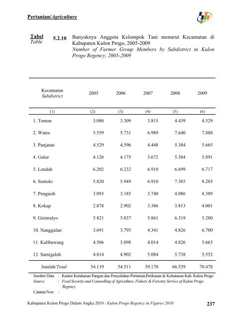 Pemerintah Kabupaten Kulon Progo