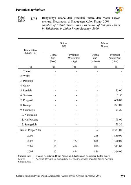 Pemerintah Kabupaten Kulon Progo