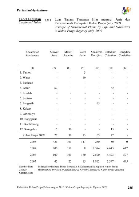 Pemerintah Kabupaten Kulon Progo