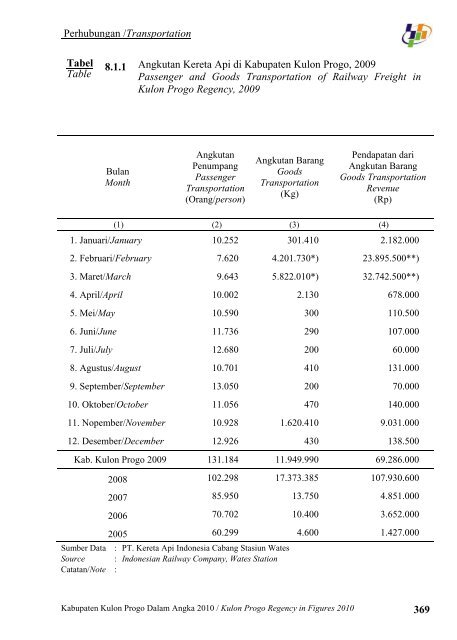 Pemerintah Kabupaten Kulon Progo