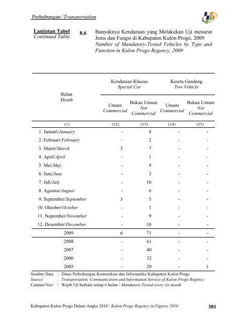 Pemerintah Kabupaten Kulon Progo