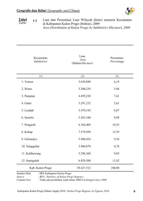 Pemerintah Kabupaten Kulon Progo