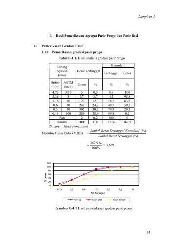 54 I. Hasil Pemeriksaan Agregat Pasir Progo dan Pasir ... - training