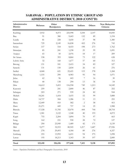 Facts and Figures 2011 - Sarawak State Planning Unit