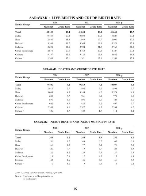 Facts and Figures 2011 - Sarawak State Planning Unit