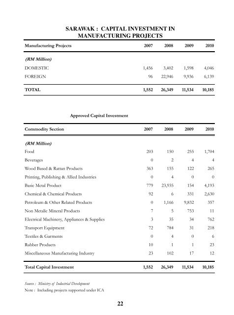 Facts and Figures 2011 - Sarawak State Planning Unit