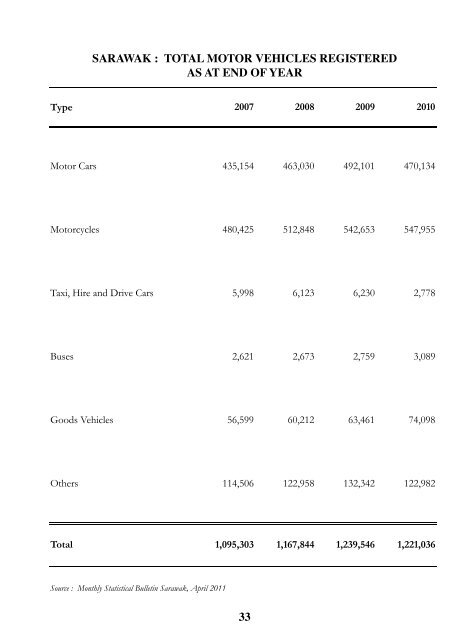 Facts and Figures 2011 - Sarawak State Planning Unit