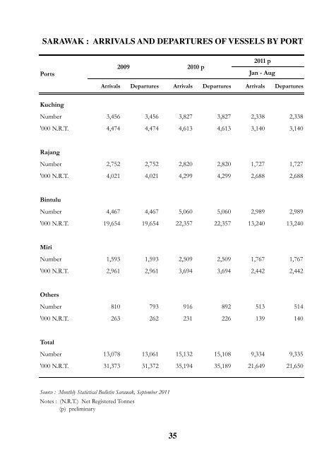 Facts and Figures 2011 - Sarawak State Planning Unit