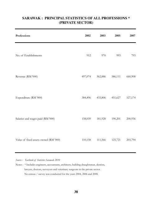 Facts and Figures 2011 - Sarawak State Planning Unit