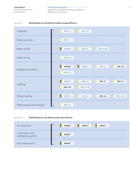 CDM Methodology Booklet - CDM - United Nations Framework ...