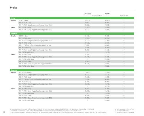 Octavia: Preisliste & Technische Daten - Skoda