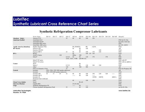 Synthetic Lubricant Cross Reference Chart