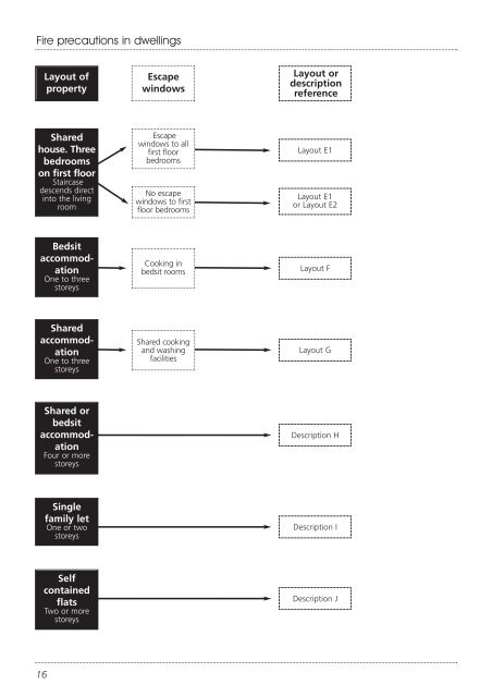 Fire precautions in dwellings - Norwich City Council