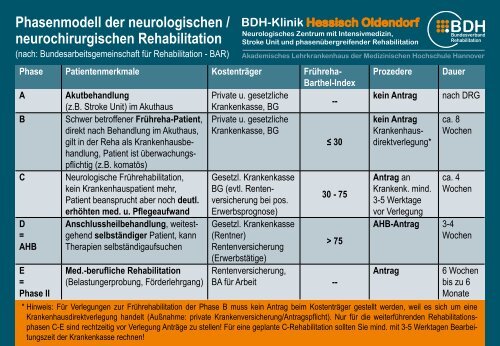 Phasenmodell der neurologischen / neurochirurgischen Rehabilitation