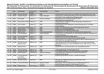 Betreute Projekt-, Studien- und Abschlussarbeiten