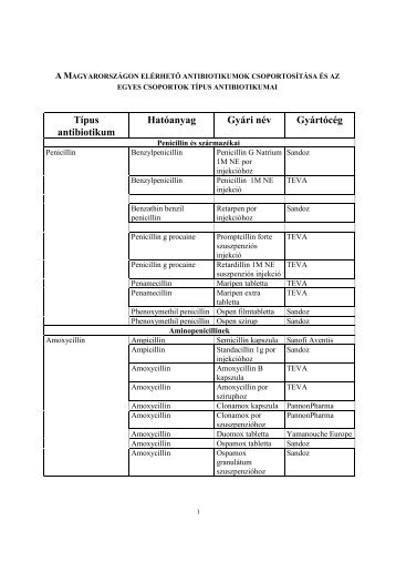A Magyarországon elérhető antibiotikumok csoportosítása és az egyes