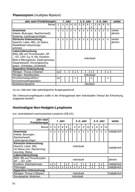 Empfehlungen zur Nachsorge - Tumorzentrum Land Brandenburg