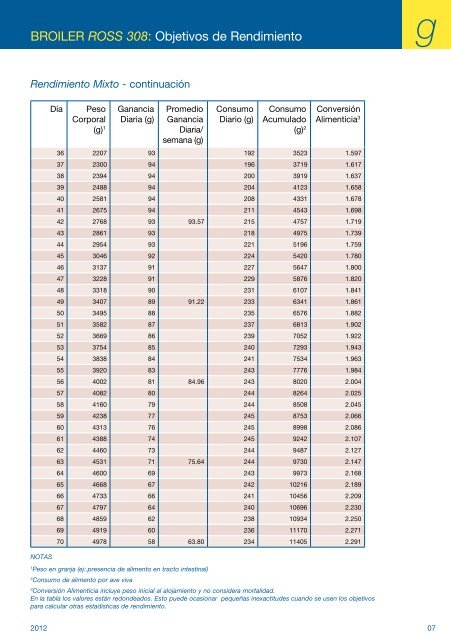 Objetivos de Rendimiento Pollo de Engorde - Aviagen