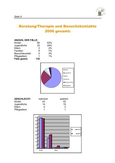 JAHRESBERICHT 2006 - Kinderschutzzentrum Innviertel