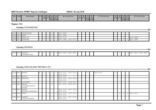 Region: AFI Country: ALGERIA Page: 1 BMG Routine OPMET ...