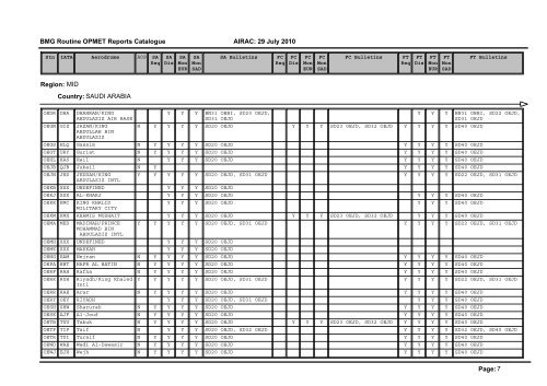 Region: AFI Country: ALGERIA Page: 1 BMG Routine OPMET ...