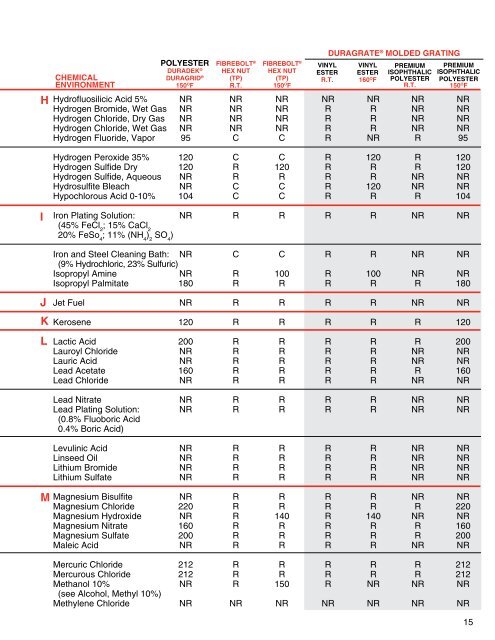 CORROSION RESISTANCE GUIDE - Strongwell