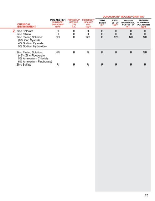 CORROSION RESISTANCE GUIDE - Strongwell