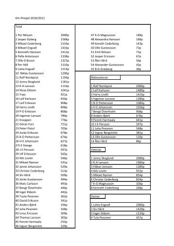 Resultat KM Pimpel totalt - Nora Gyttorp Fiskeklubb