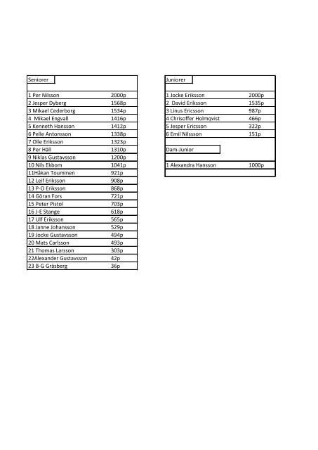 Resultat KM Pimpel totalt - Nora Gyttorp Fiskeklubb