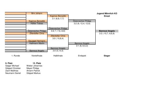 Brix Johann Jugend Männlich KO Kapinos Benedikt Einzel 3:1 (6,9 ...