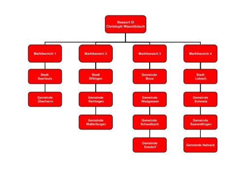 Legende: sVM = SVermögensmanagement Center SIVC ...