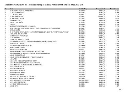 Spisak blokiranih pravnih lica i preduzetnika koji se ... - Cb-mn.org