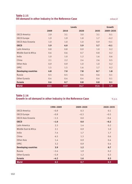 World Oil Outlook - Opec