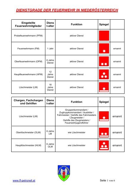 Dienstgrade der Feuerwehr