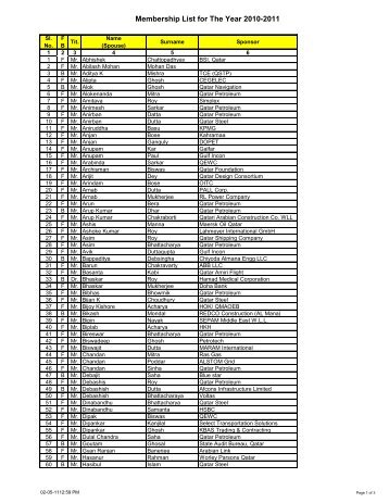 Membership List for The Year 2010-2011 - Bangiya Parishad, Qatar