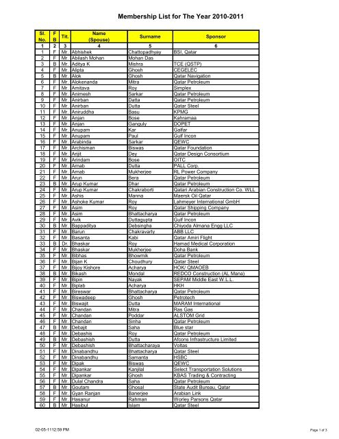 Membership List for The Year 2010-2011 - Bangiya Parishad, Qatar