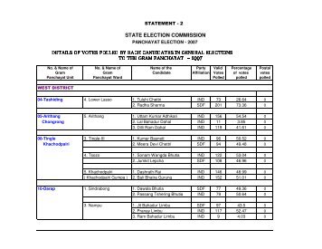 Details of votes polled by each candidate in - (SEC), Sikkim